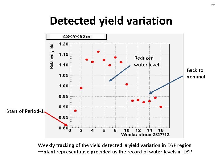 22 Detected yield variation Reduced water level Back to nominal Start of Period-1 Weekly