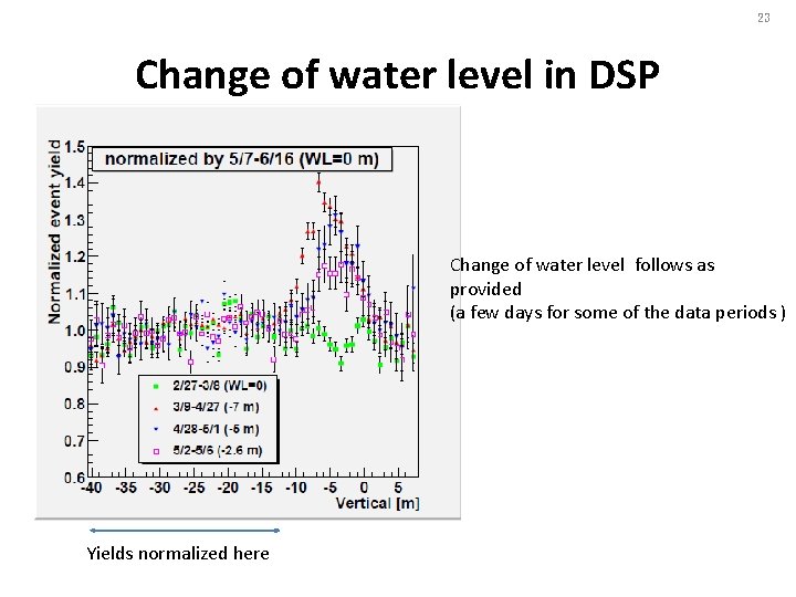 23 Change of water level in DSP Change of water level follows as provided