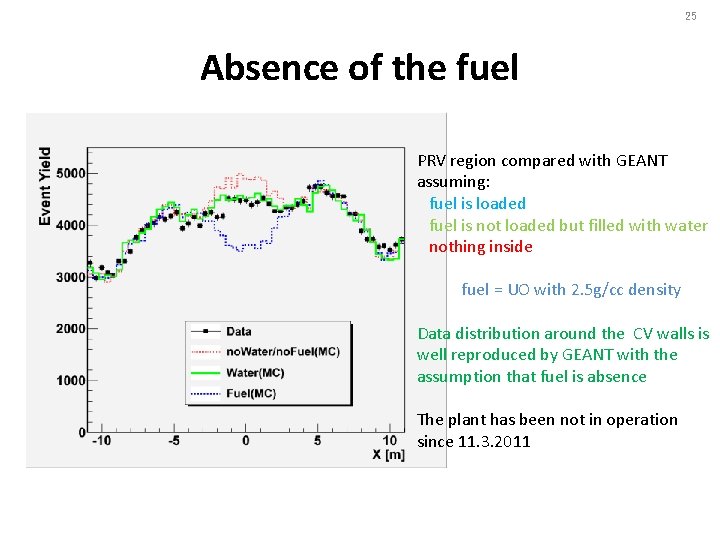 25 Absence of the fuel PRV region compared with GEANT assuming: fuel is loaded