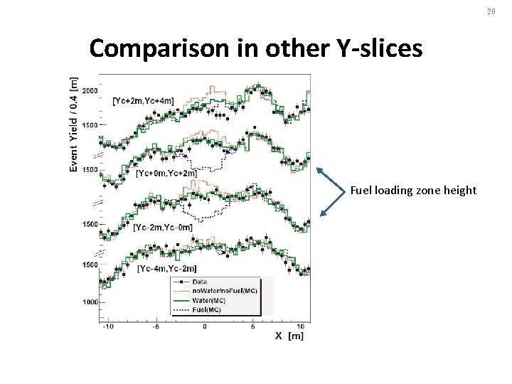 26 Comparison in other Y-slices Fuel loading zone height 