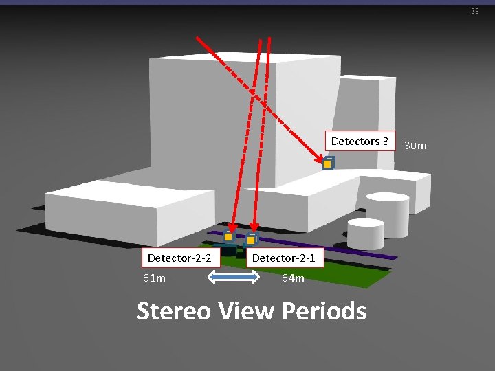 29 Detectors-3 Detector-2 -2 61 m Detector-2 -1 64 m Stereo View Periods 30
