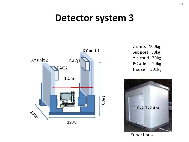 30 Detector system 3 2 units 100 kg Support 30 kg Air-cond 70 kg