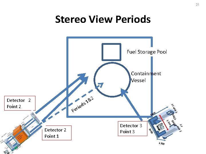 31 Stereo View Periods Fuel Storage Pool Containment Vessel 2 1& s iod XY