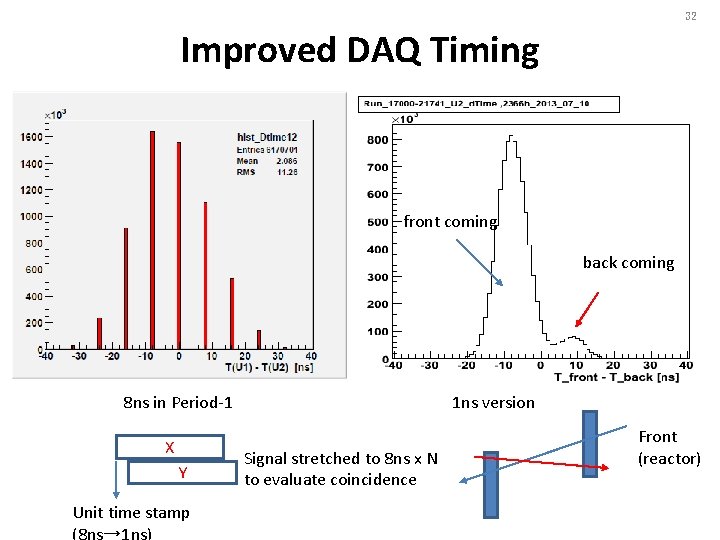 32 Improved DAQ Timing front coming back coming 8 ns in Period-1 X Y