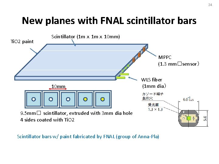 34 New planes with FNAL scintillator bars Ti. O 2 paint Scintillator (1 m