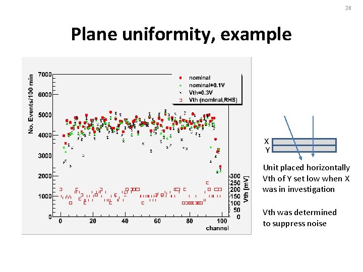 36 Plane uniformity, example X Y Unit placed horizontally Vth of Y set low