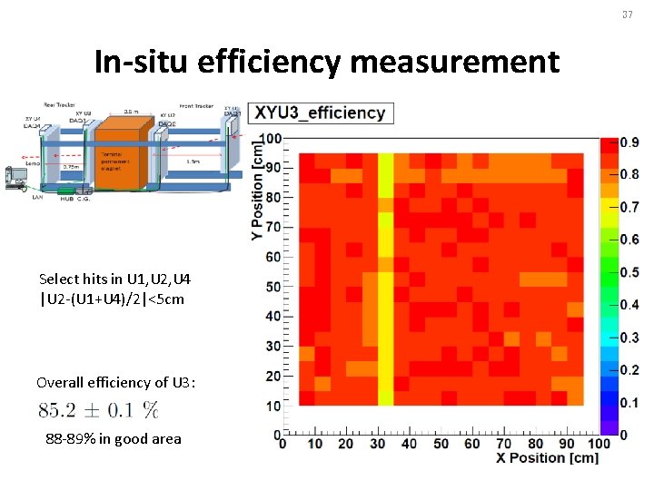 37 In-situ efficiency measurement Select hits in U 1, U 2, U 4 |U