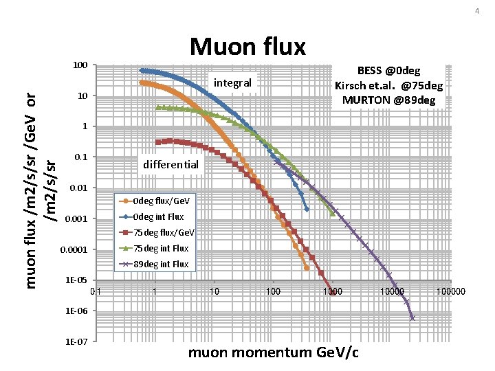 4 Muon flux muon flux /m 2/s/sr /Ge. V or /m 2/s/sr 100 BESS