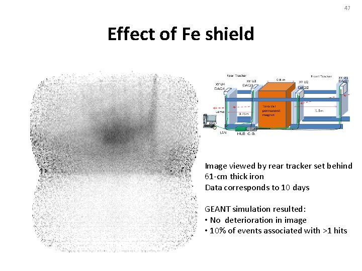 47 Effect of Fe shield Image viewed by rear tracker set behind 61 -cm