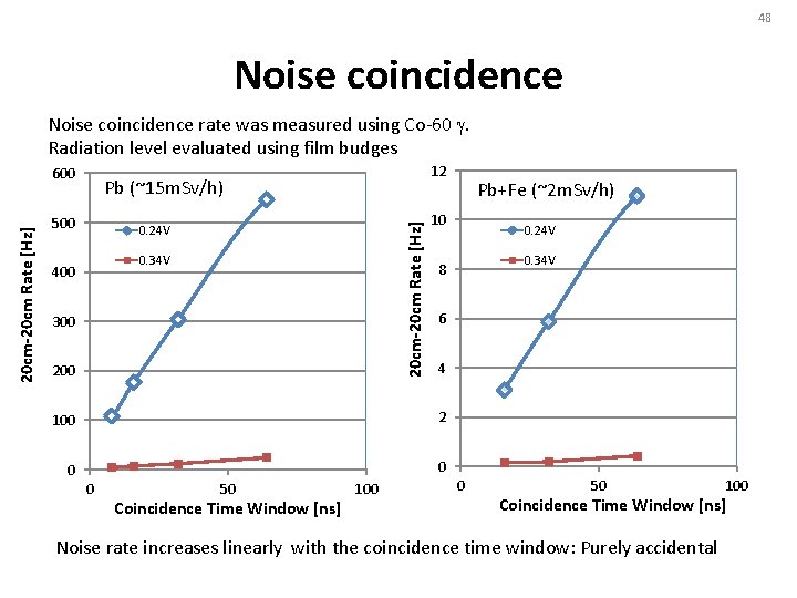 48 Noise coincidence rate was measured using Co-60 g. Radiation level evaluated using film