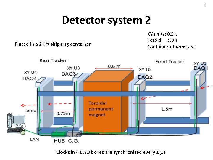 5 Detector system 2 Placed in a 20 -ft shipping container XY units: 0.
