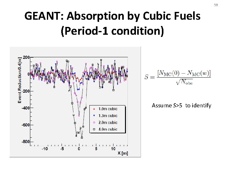 50 GEANT: Absorption by Cubic Fuels (Period-1 condition) Assume S>5 to identify 