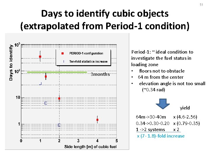 51 Days to identify cubic objects (extrapolated from Period-1 condition) 3 months Period-1: ~