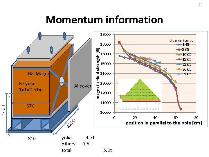 54 magnetic field strength [G] Momentum information position in parallel to the pole [cm]