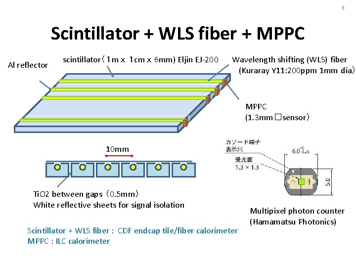 6 Scintillator + WLS fiber + MPPC Al reflector scintillator（１ m ｘ １ cm