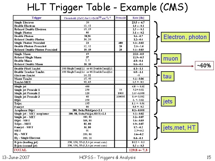 HLT Trigger Table - Example (CMS) Electron, photon muon ~60% tau jets, met, HT