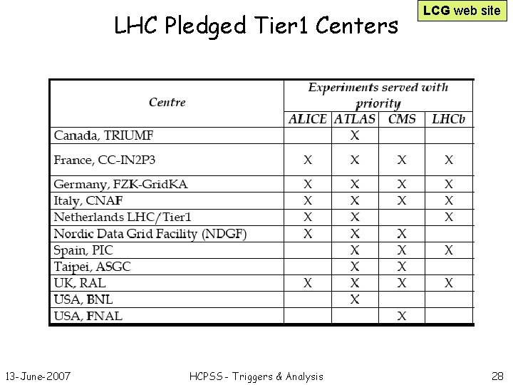 LHC Pledged Tier 1 Centers 13 -June-2007 HCPSS - Triggers & Analysis LCG web