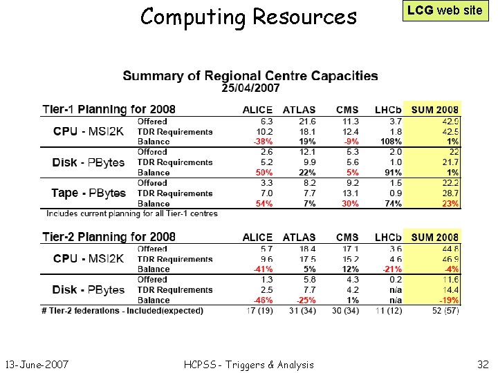 Computing Resources 13 -June-2007 HCPSS - Triggers & Analysis LCG web site 32 