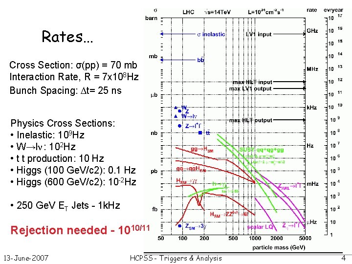 Rates… Cross Section: σ(pp) = 70 mb Interaction Rate, R = 7 x 108