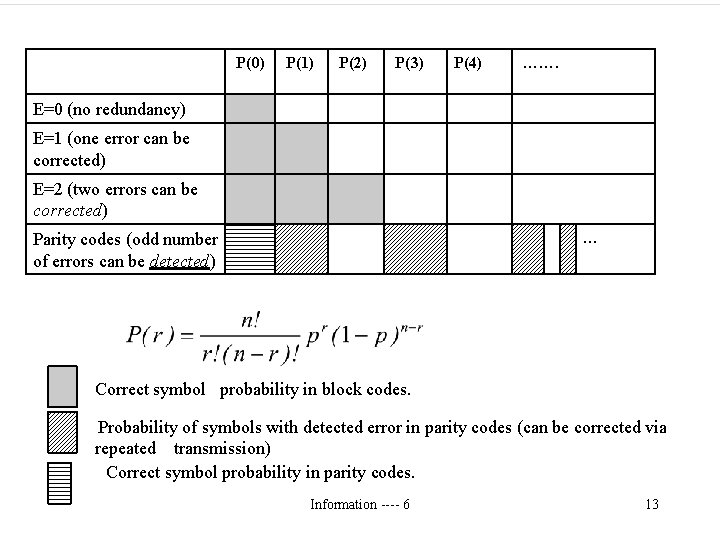 P(0) P(1) P(2) P(3) P(4) ……. E=0 (no redundancy) E=1 (one error can be