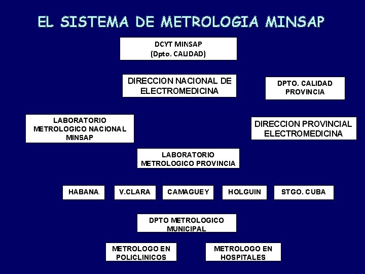 EL SISTEMA DE METROLOGIA MINSAP DCYT MINSAP (Dpto. CALIDAD) DIRECCION NACIONAL DE ELECTROMEDICINA LABORATORIO
