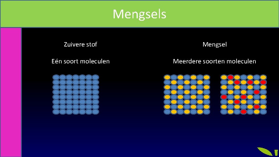 Mengsels Zuivere stof Mengsel Eén soort moleculen Meerdere soorten moleculen 