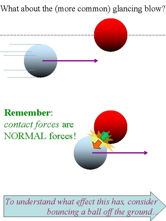 What about the (more common) glancing blow? Remember: contact forces are NORMAL forces! To