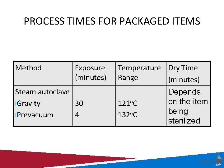 PROCESS TIMES FOR PACKAGED ITEMS Method Exposure (minutes) Steam autoclave l. Gravity 30 l.