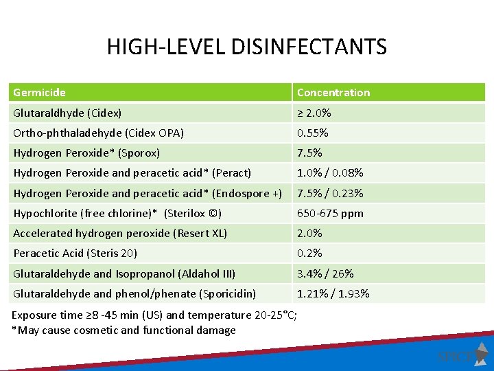 HIGH-LEVEL DISINFECTANTS Germicide Concentration Glutaraldhyde (Cidex) ≥ 2. 0% Ortho-phthaladehyde (Cidex OPA) 0. 55%