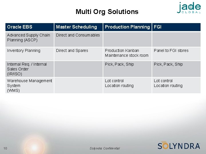 Multi Org Solutions Oracle EBS Master Scheduling Advanced Supply Chain Planning (ASCP) Direct and