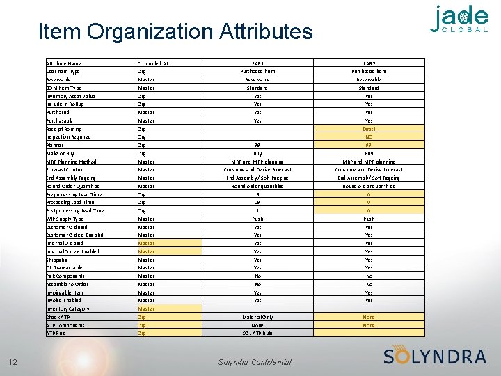 Item Organization Attributes Attribute Name User Item Type Reservable BOM Item Type Inventory Asset