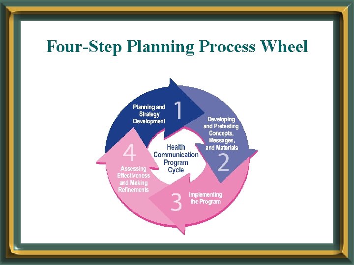 Four-Step Planning Process Wheel 