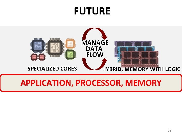 FUTURE MANAGE DATA FLOW SPECIALIZED CORES HYBRID, MEMORY WITH LOGIC APPLICATION, PROCESSOR, MEMORY 16