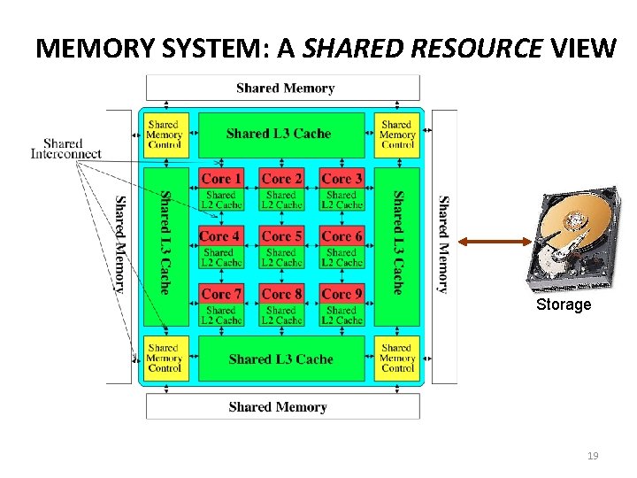 MEMORY SYSTEM: A SHARED RESOURCE VIEW Storage 19 