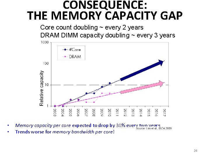 CONSEQUENCE: THE MEMORY CAPACITY GAP Core count doubling ~ every 2 years DRAM DIMM