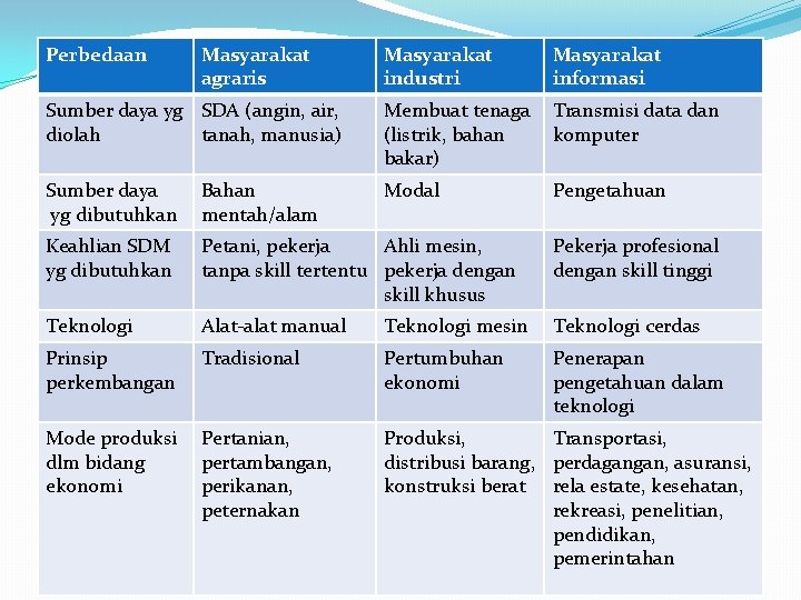 Perbedaan Masyarakat agraris Masyarakat industri Masyarakat informasi Sumber daya yg SDA (angin, air, diolah