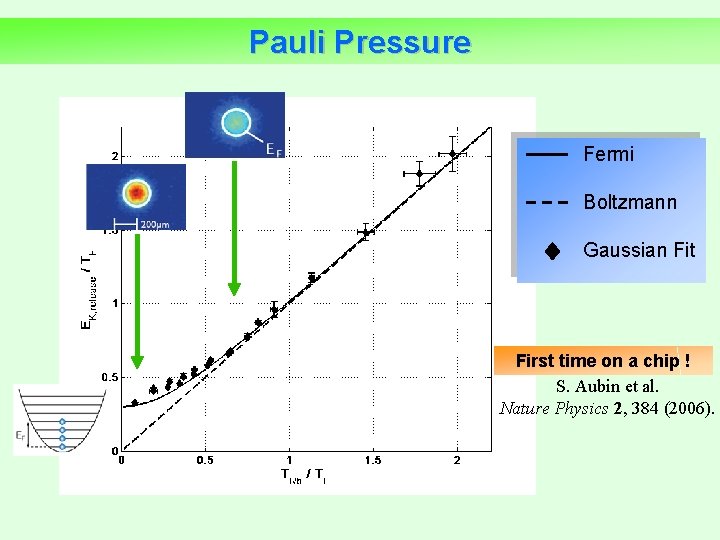 Pauli Pressure Fermi Boltzmann Gaussian Fit First time on a chip ! S. Aubin
