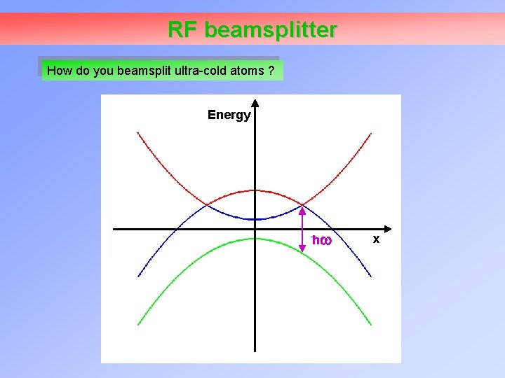 RF beamsplitter How do you beamsplit ultra-cold atoms ? Energy h x 