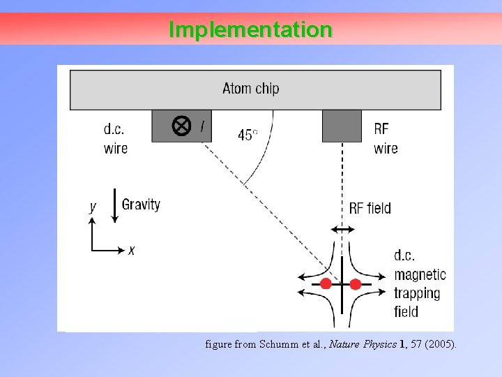 Implementation figure from Schumm et al. , Nature Physics 1, 57 (2005). 