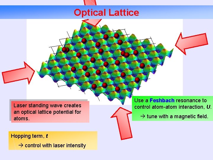 Optical Lattice Laser standing wave creates an optical lattice potential for atoms. Hopping term,
