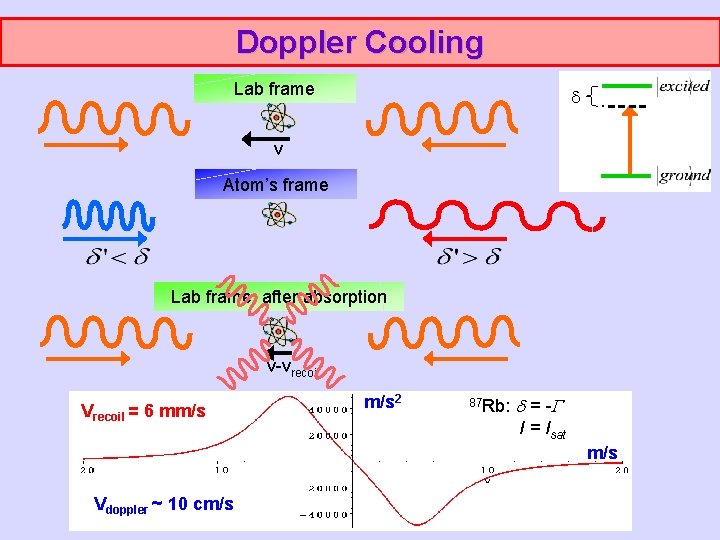 Doppler Cooling Lab frame v Atom’s frame Lab frame, after absorption v-vrecoil 2 87