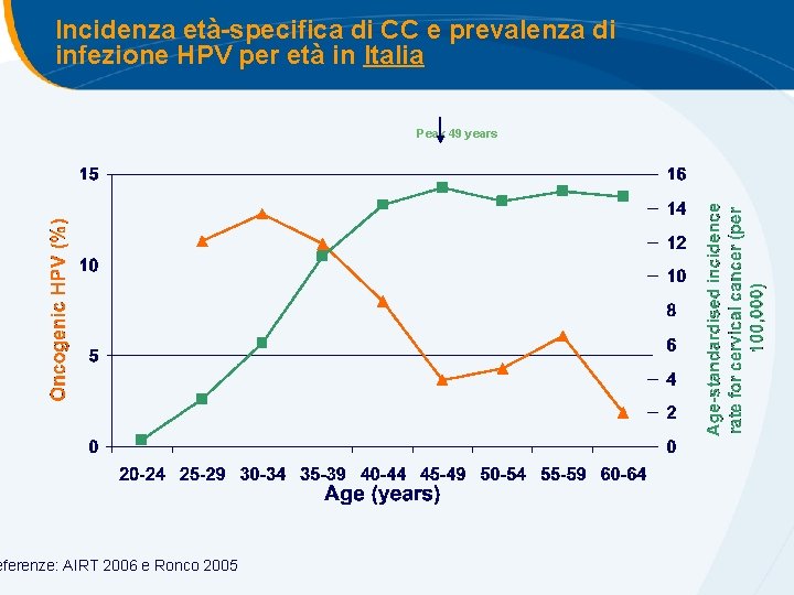 Incidenza età-specifica di CC e prevalenza di infezione HPV per età in Italia eferenze: Incidenza età-specifica di CC e prevalenza di infezione HPV per età in Italia eferenze: