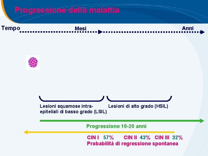 Progressione della malattia Tempo Anni Mesi Lesioni squamose intra. Lesioni di alto grado (HSIL) Progressione della malattia Tempo Anni Mesi Lesioni squamose intra. Lesioni di alto grado (HSIL)