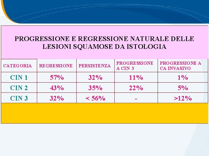 PROGRESSIONE E REGRESSIONE NATURALE DELLE LESIONI SQUAMOSE DA ISTOLOGIA CATEGORIA CIN 1 CIN 2 PROGRESSIONE E REGRESSIONE NATURALE DELLE LESIONI SQUAMOSE DA ISTOLOGIA CATEGORIA CIN 1 CIN 2