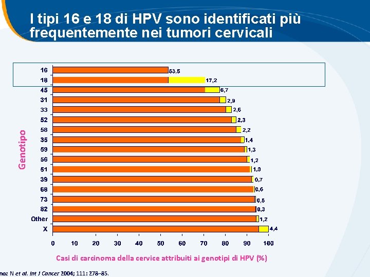 Genotipo I tipi 16 e 18 di HPV sono identificati più frequentemente nei tumori Genotipo I tipi 16 e 18 di HPV sono identificati più frequentemente nei tumori