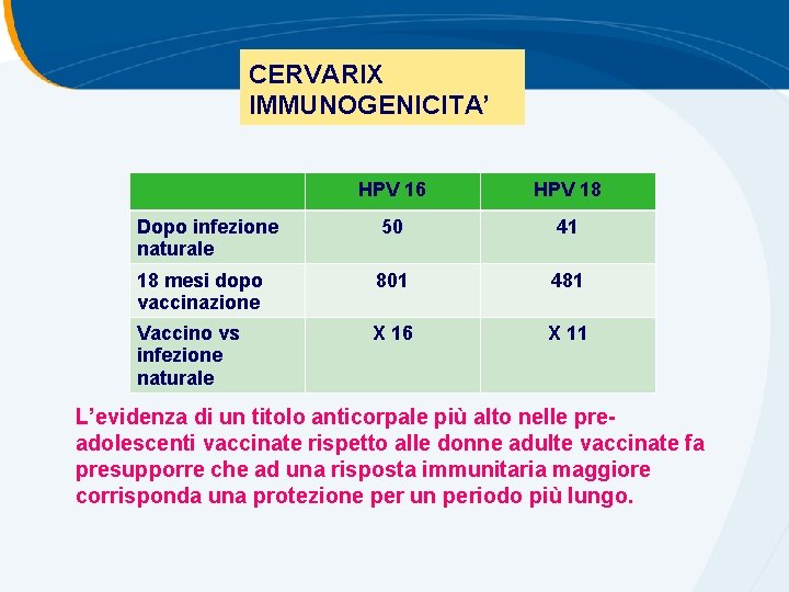 CERVARIX IMMUNOGENICITA’ HPV 16 HPV 18 Dopo infezione naturale 50 41 18 mesi dopo CERVARIX IMMUNOGENICITA’ HPV 16 HPV 18 Dopo infezione naturale 50 41 18 mesi dopo