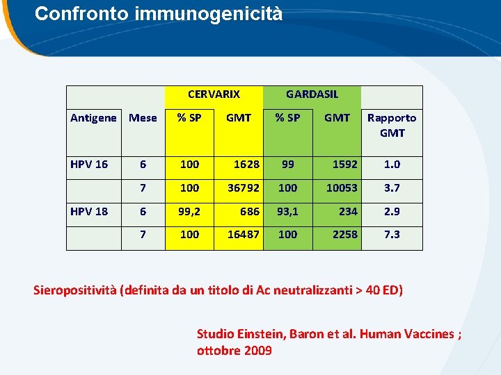 Confronto immunogenicità CERVARIX GARDASIL Antigene Mese % SP HPV 16 6 100 1628 99 Confronto immunogenicità CERVARIX GARDASIL Antigene Mese % SP HPV 16 6 100 1628 99