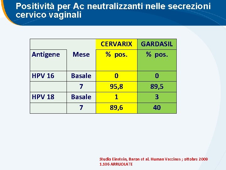 Positività per Ac neutralizzanti nelle secrezioni cervico vaginali Antigene Mese CERVARIX % pos. HPV Positività per Ac neutralizzanti nelle secrezioni cervico vaginali Antigene Mese CERVARIX % pos. HPV