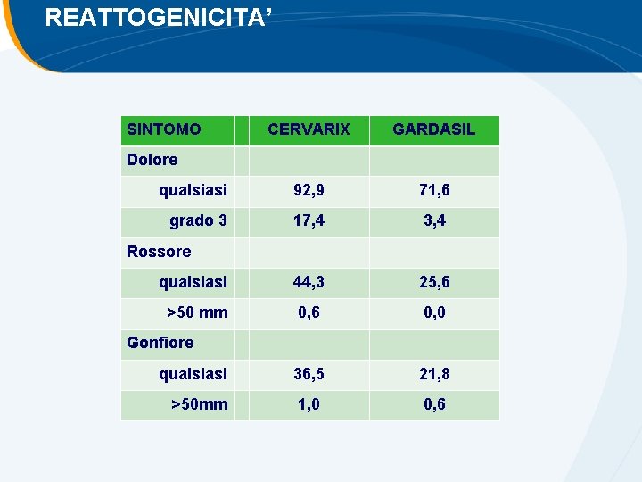 REATTOGENICITA’ SINTOMO CERVARIX GARDASIL qualsiasi 92, 9 71, 6 grado 3 17, 4 3, REATTOGENICITA’ SINTOMO CERVARIX GARDASIL qualsiasi 92, 9 71, 6 grado 3 17, 4 3,