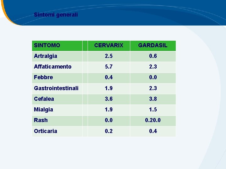 Sintomi generali SINTOMO CERVARIX GARDASIL Artralgia 2. 5 0. 6 Affaticamento 5. 7 2. Sintomi generali SINTOMO CERVARIX GARDASIL Artralgia 2. 5 0. 6 Affaticamento 5. 7 2.